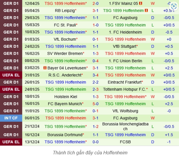 Đọc Kèo Trận SC Freiburg vs Hoffenheim - Phân Tích Chi Tiết Bundesliga 2 Phong độ hiện tại của Hoffenheim