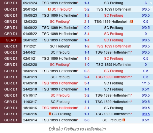 Đọc Kèo Trận SC Freiburg vs Hoffenheim - Phân Tích Chi Tiết Bundesliga 3 Lịch sử đối đầu giữa Freiburg và Hoffenheim