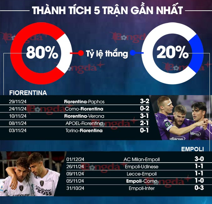 Kèo Dễ Ăn Trận Fiorentina vs Empoli - Phong Độ Hai Đội