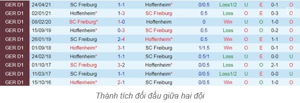 Lịch Sử Đối Đầu Giữa SC Freiburg Và Hoffenheim