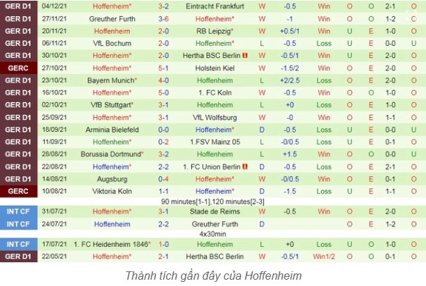 Phong Độ Hiện Tại Của Hoffenheim